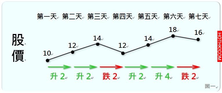 圖一