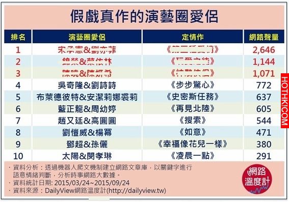 從戲裡愛到戲外！十對「假戲真作」的演藝圈愛侶