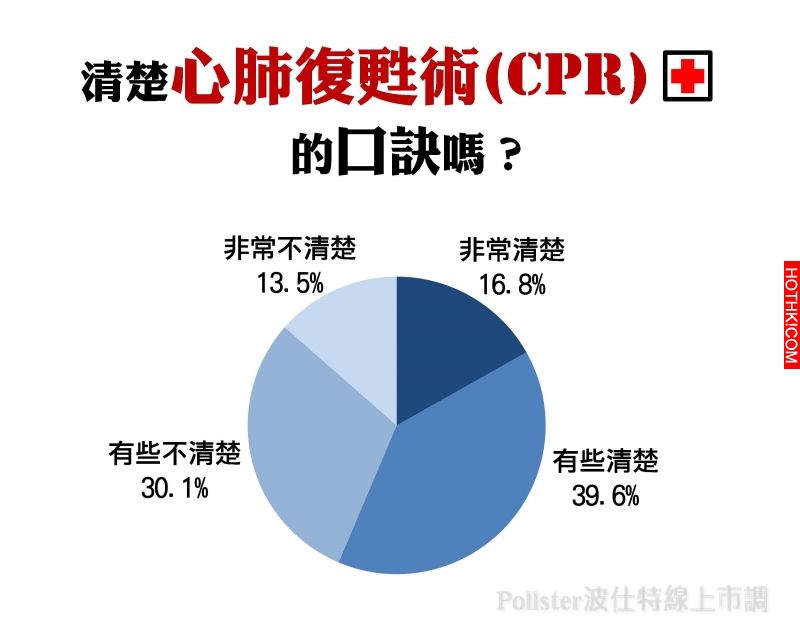 你知道CPR口訣嗎？這五步驟你非記不可！