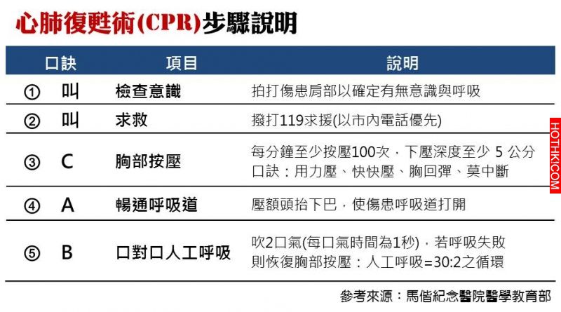 你知道CPR口訣嗎？這五步驟你非記不可！