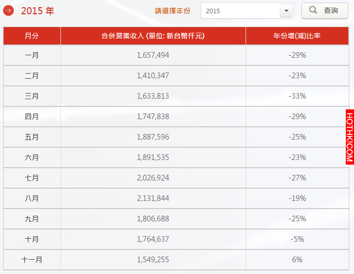 滅頂有成！這些數據告訴你 味全和林鳳營再也回不去了：頂新糗大惹！！ ...