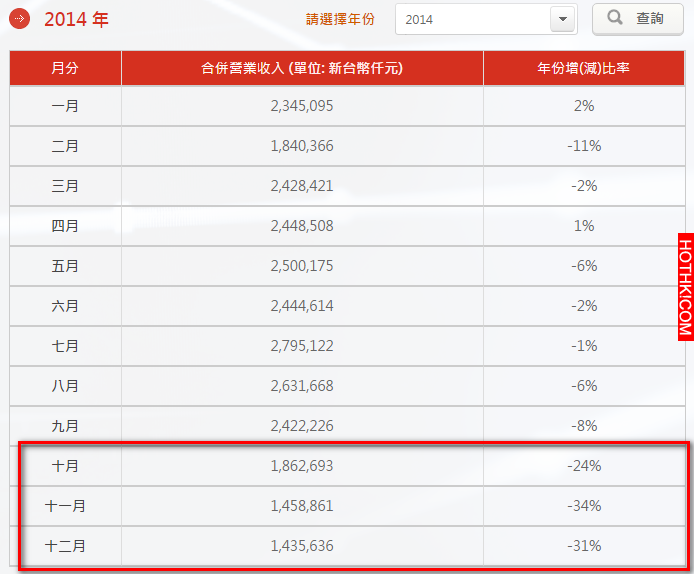 滅頂有成！這些數據告訴你 味全和林鳳營再也回不去了：頂新糗大惹！！ ...