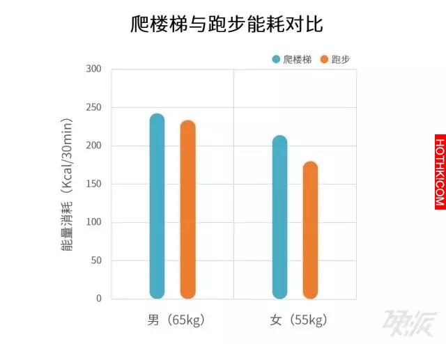 免出門！家中做「這運動」高效燃脂比跑步消耗高！！