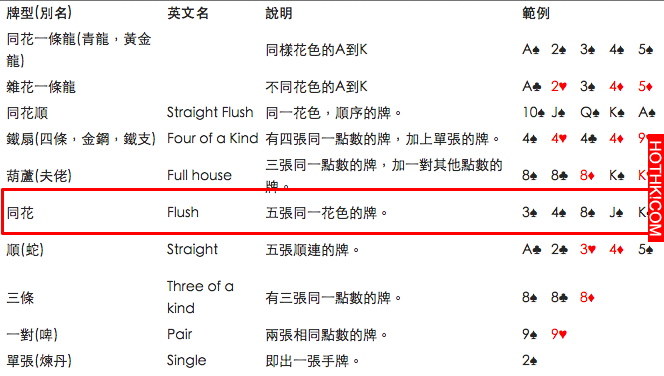 驚！「大老二」到底能不能出同花？90%的人全玩錯了！一名網友在臉書發問，沒想到「答 ...