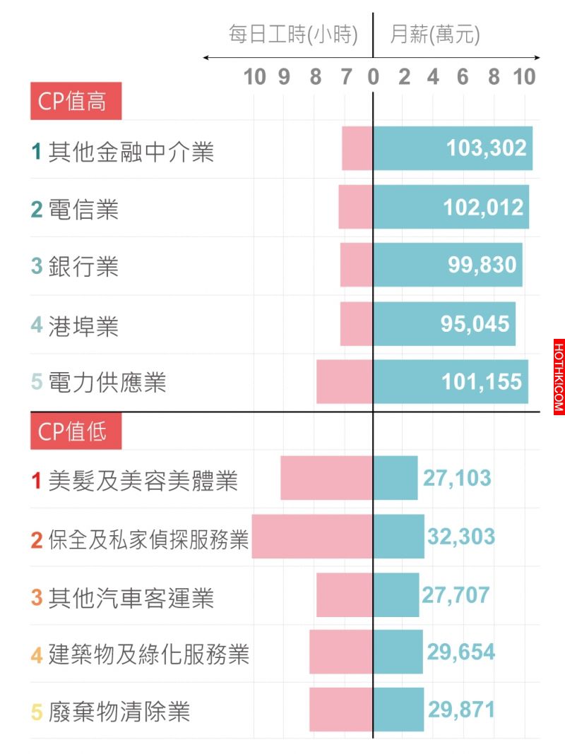 年後轉職必看! 錢多事少離家近，今年CP值最高的工作是「這些行業」...時薪650，月薪十 ...