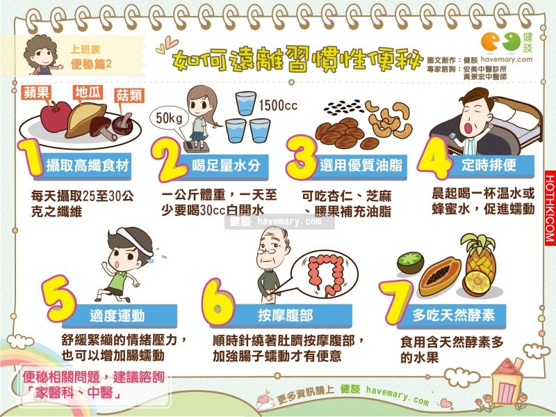 便秘,緩解便秘,習慣性便秘,健康圖文,健康漫畫,漫漫健康,Constipation,habitual constipation,健談,健談網,havemary