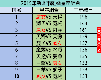 「這個星座」太難搞！去年離婚組合數竟壓倒性的獲得第一名！戶政人員都要大罵：「不准 ...